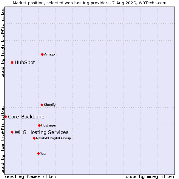 Market position of HubSpot vs. WHG Hosting Services vs. Core-Backbone
