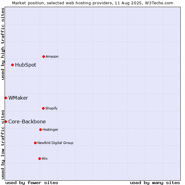 Market position of HubSpot vs. Core-Backbone vs. WMaker