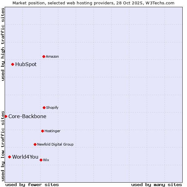 Market position of HubSpot vs. World4You vs. Core-Backbone