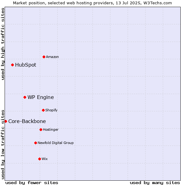 Market position of WP Engine vs. HubSpot vs. Core-Backbone