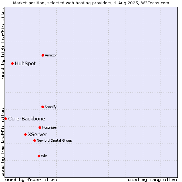 Market position of XServer vs. HubSpot vs. Core-Backbone