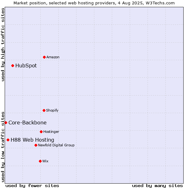 Market position of HubSpot vs. H88 Web Hosting vs. Core-Backbone