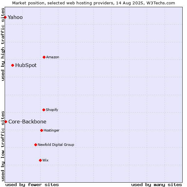 Market position of HubSpot vs. Core-Backbone vs. Yahoo