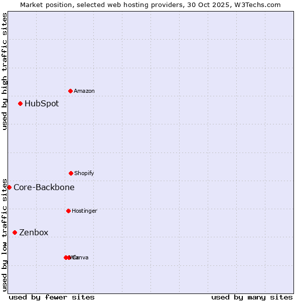 Market position of HubSpot vs. Zenbox vs. Core-Backbone