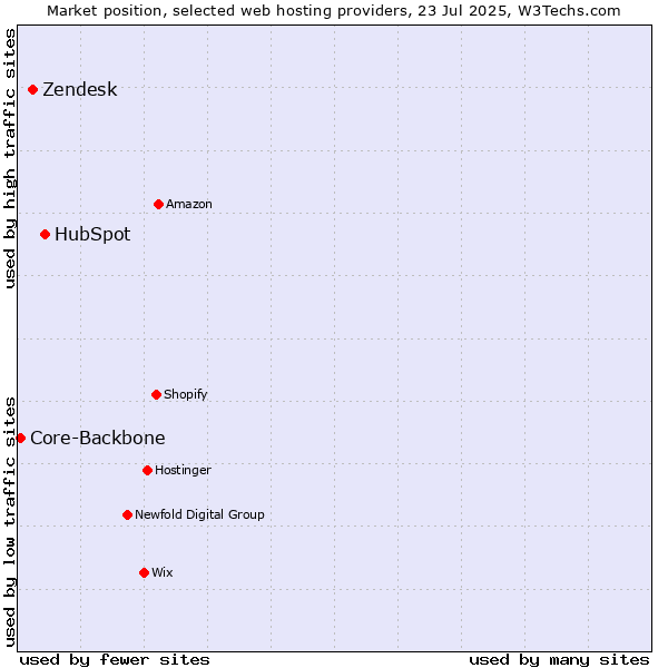 Market position of HubSpot vs. Zendesk vs. Core-Backbone