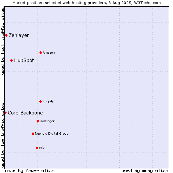 Market position of HubSpot vs. Zenlayer vs. Core-Backbone