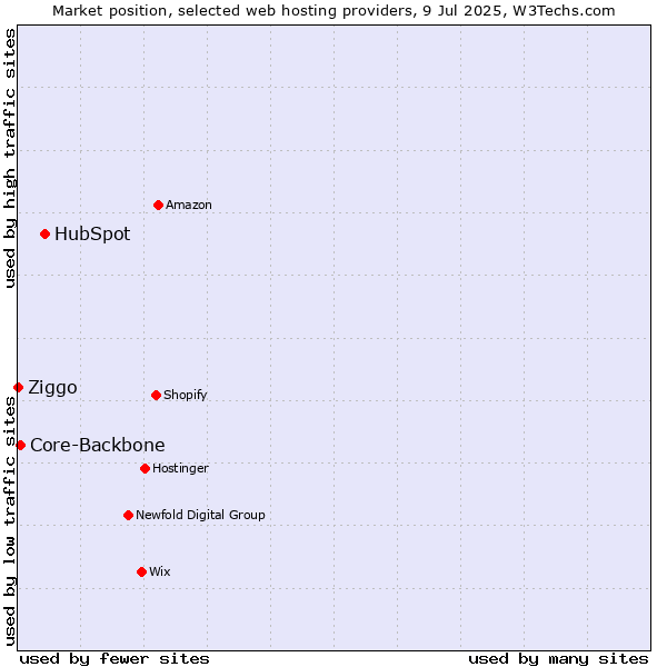 Market position of HubSpot vs. Core-Backbone vs. Ziggo