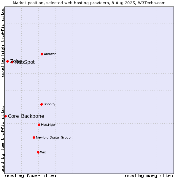 Market position of HubSpot vs. Zoho vs. Core-Backbone