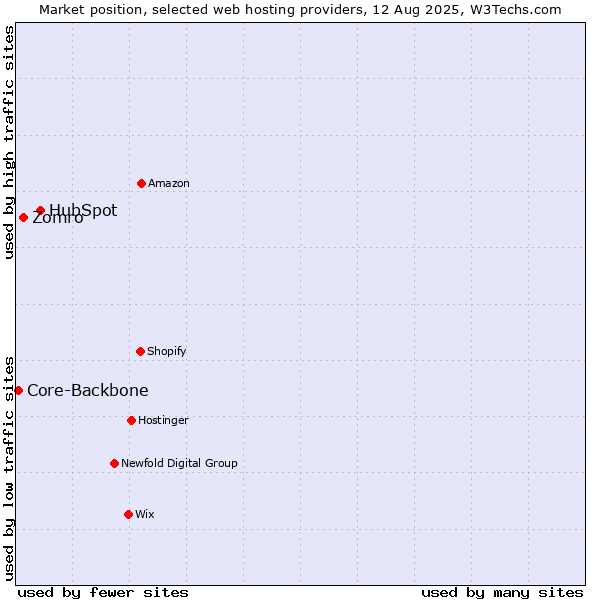 Market position of HubSpot vs. Zomro vs. Core-Backbone