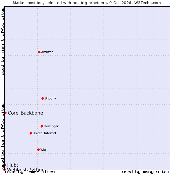 Market position of Core-Backbone vs. Hubt vs. Webhost Python