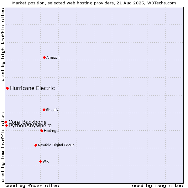 Market position of Hurricane Electric vs. PythonAnywhere vs. Core-Backbone
