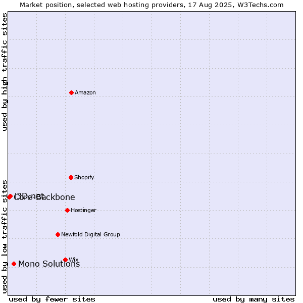 Market position of Mono Solutions vs. i3D.net vs. Core-Backbone