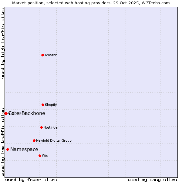 Market position of Namespace vs. i3D.net vs. Core-Backbone