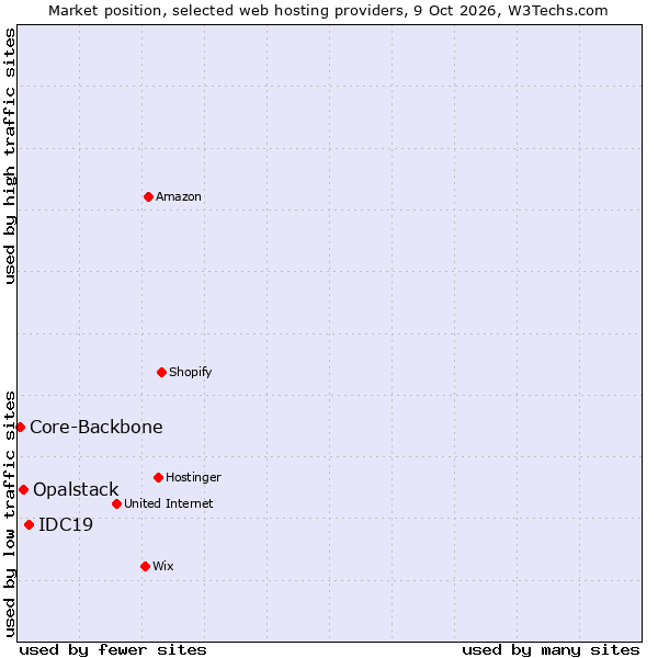 Market position of IDC19 vs. Opalstack vs. Core-Backbone