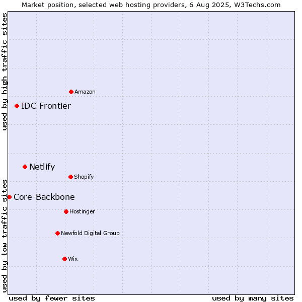 Market position of Netlify vs. IDC Frontier vs. Core-Backbone