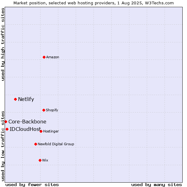 Market position of Netlify vs. IDCloudHost vs. Core-Backbone