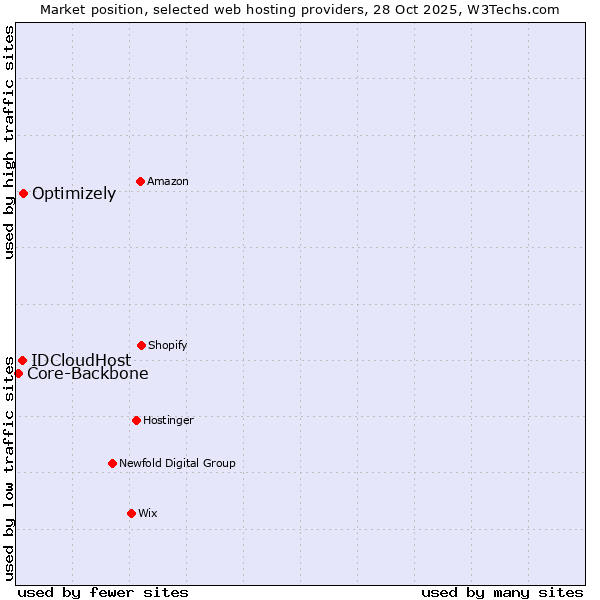 Market position of Optimizely vs. IDCloudHost vs. Core-Backbone