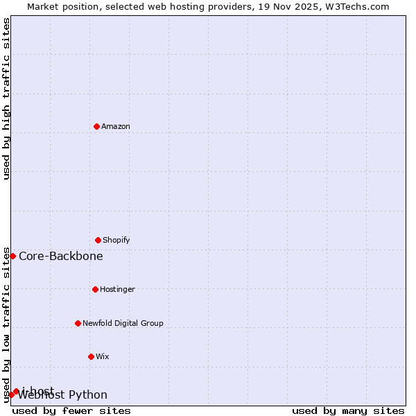 Market position of i-host vs. Core-Backbone vs. Webhost Python