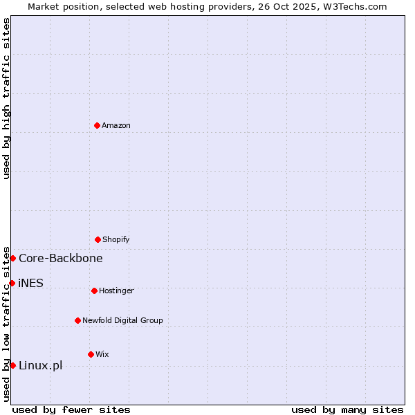 Market position of Linux.pl vs. Core-Backbone vs. iNES