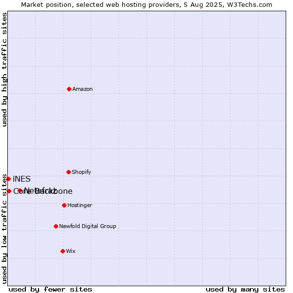 Market position of Netafraz vs. Core-Backbone vs. iNES