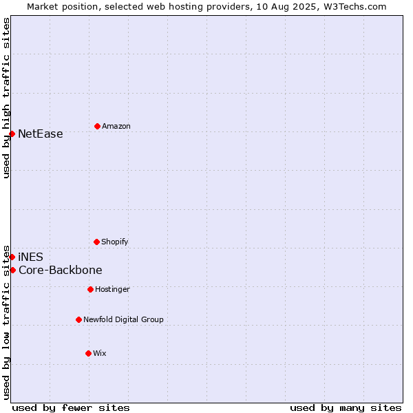Market position of Core-Backbone vs. NetEase vs. iNES
