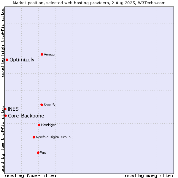 Market position of Optimizely vs. Core-Backbone vs. iNES