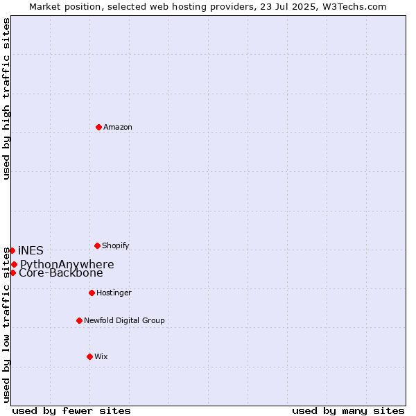 Market position of PythonAnywhere vs. Core-Backbone vs. iNES