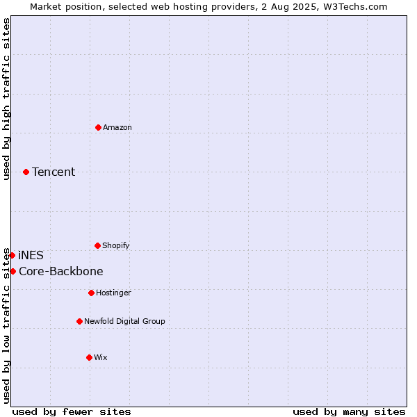 Market position of Tencent vs. Core-Backbone vs. iNES
