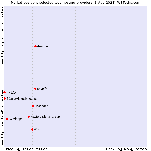 Market position of webgo vs. Core-Backbone vs. iNES