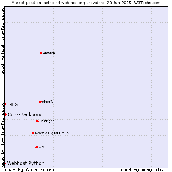 Market position of Core-Backbone vs. iNES vs. Webhost Python