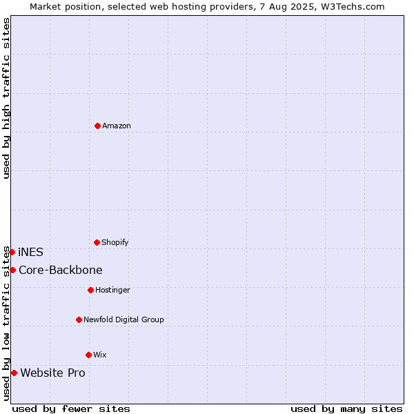 Market position of Website Pro vs. Core-Backbone vs. iNES