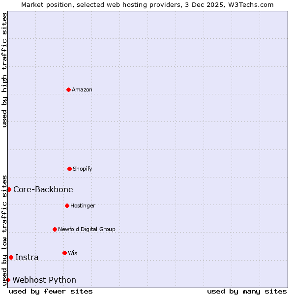 Market position of Instra vs. Core-Backbone vs. Webhost Python