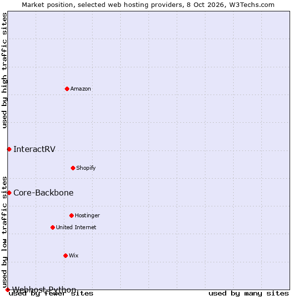 Market position of Core-Backbone vs. InteractRV vs. Webhost Python