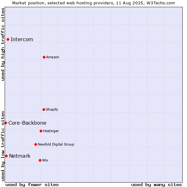 Market position of Intercom vs. Netmark vs. Core-Backbone