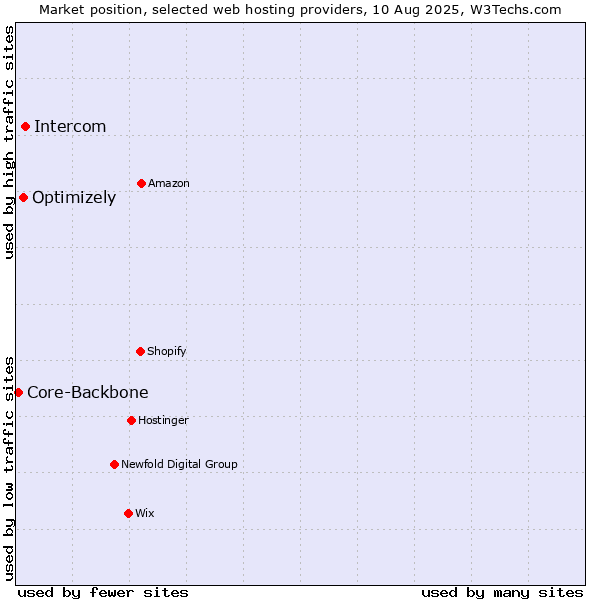 Market position of Intercom vs. Optimizely vs. Core-Backbone