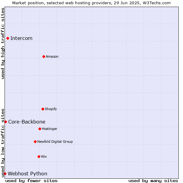 Market position of Intercom vs. Core-Backbone vs. Webhost Python