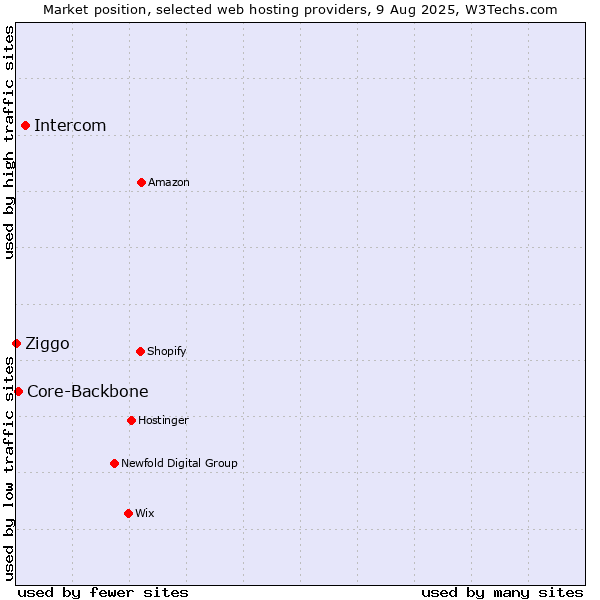 Market position of Intercom vs. Core-Backbone vs. Ziggo