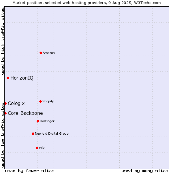Market position of HorizonIQ vs. Core-Backbone vs. Cologix