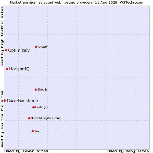 Market position of HorizonIQ vs. Optimizely vs. Core-Backbone