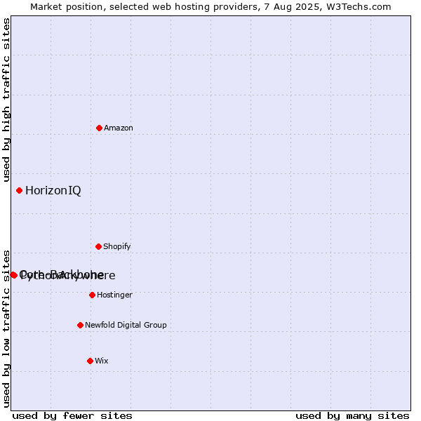 Market position of HorizonIQ vs. PythonAnywhere vs. Core-Backbone