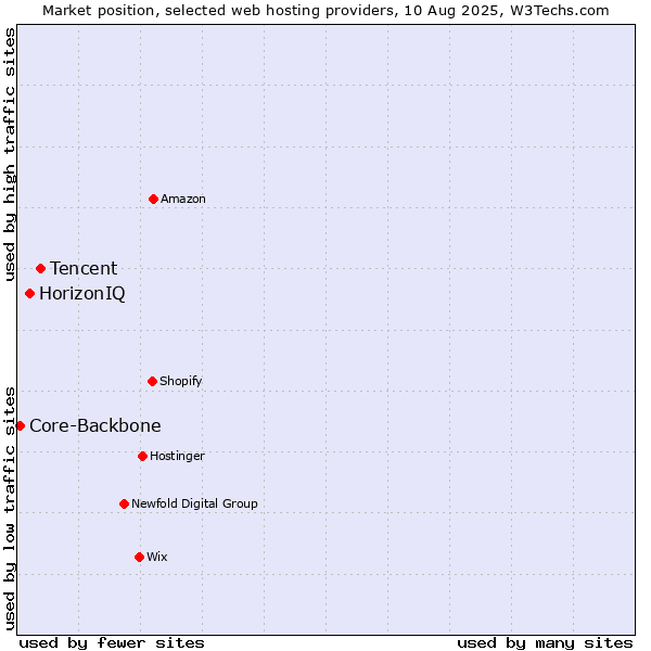Market position of Tencent vs. HorizonIQ vs. Core-Backbone