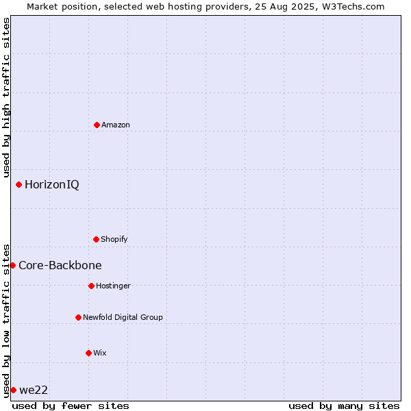 Market position of HorizonIQ vs. we22 vs. Core-Backbone