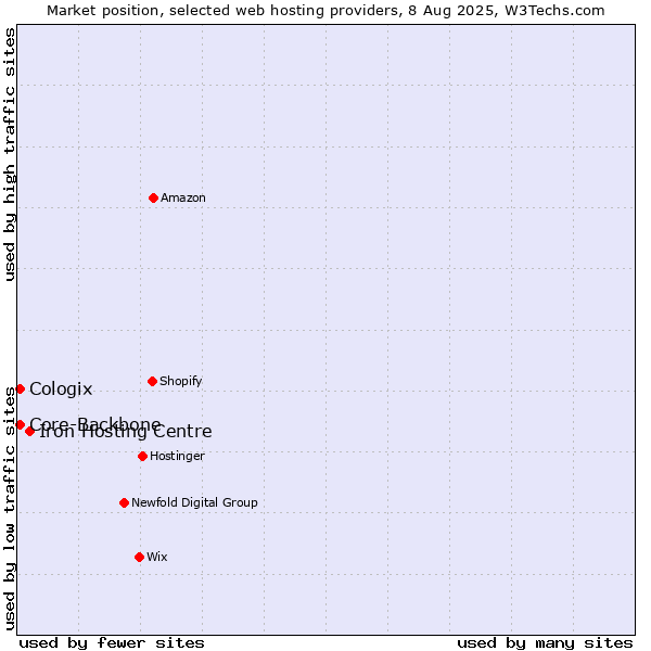 Market position of Iron Hosting Centre vs. Core-Backbone vs. Cologix