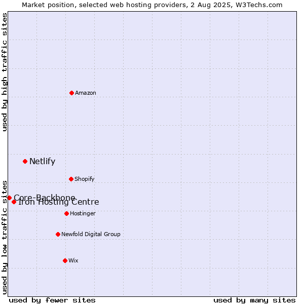 Market position of Netlify vs. Iron Hosting Centre vs. Core-Backbone