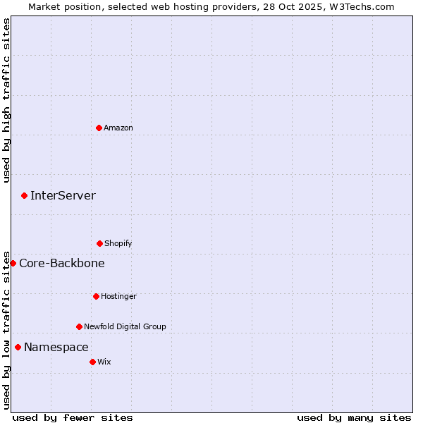 Market position of InterServer vs. Namespace vs. Core-Backbone