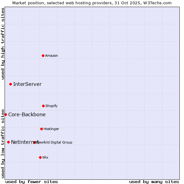 Market position of InterServer vs. Netinternet vs. Core-Backbone