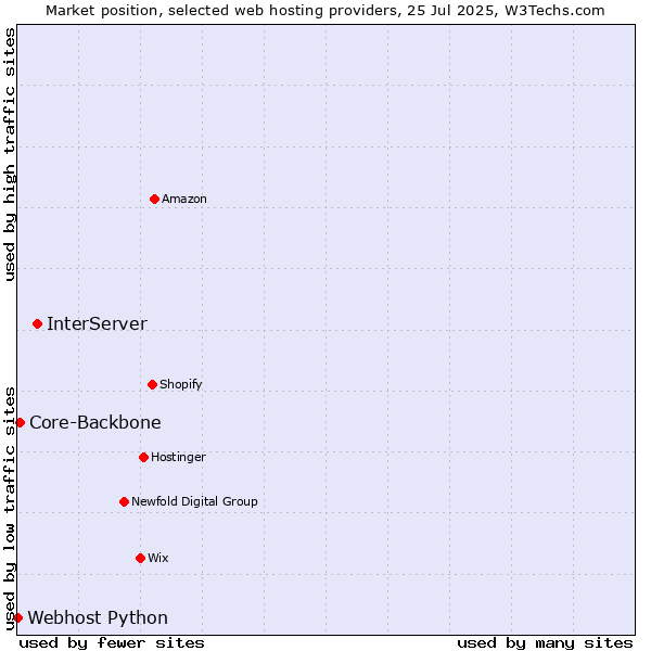 Market position of InterServer vs. Core-Backbone vs. Webhost Python