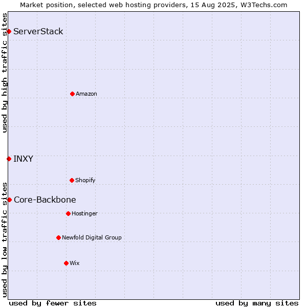 Market position of Core-Backbone vs. ServerStack vs. INXY