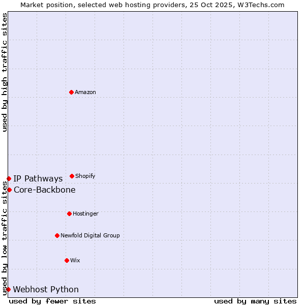 Market position of Core-Backbone vs. IP Pathways vs. Webhost Python