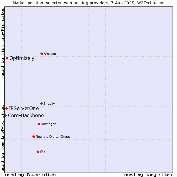 Market position of Optimizely vs. IPServerOne vs. Core-Backbone